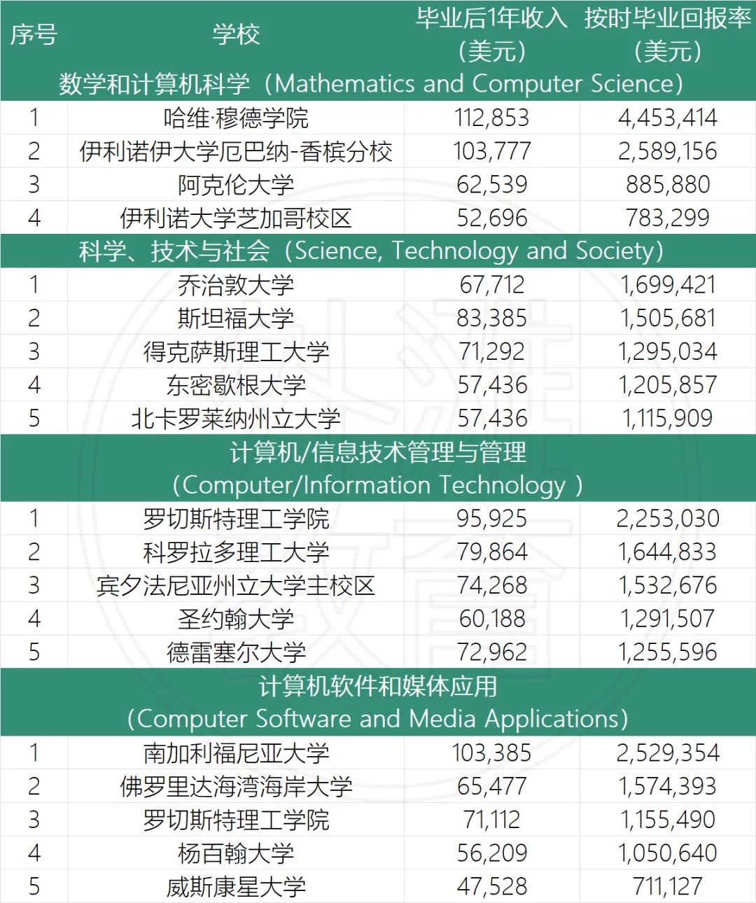 深扒美国上千所大学、超5万人就业数据，从投资回报率选专业，竟然是这样的  数据 第13张